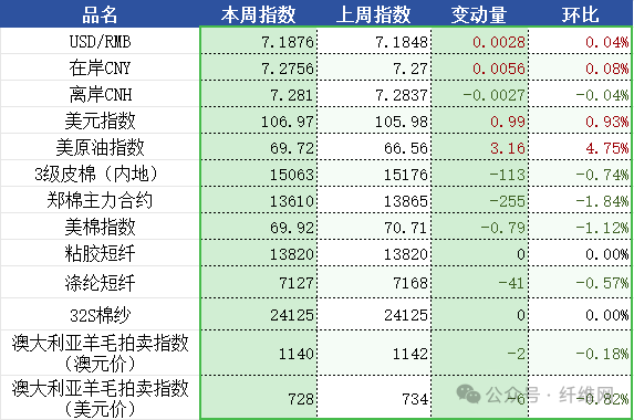 纤维头条：新增订单有限 累库压力增加  ——一周市场行情（2024.12.16）