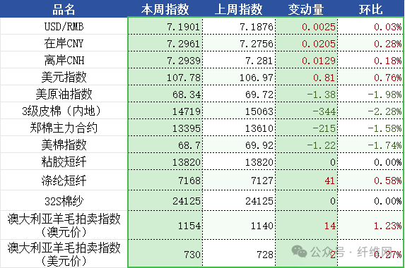 纤维头条：纺织需求淡季 原料低位运行  —— 一周市场行情（2024.12.23）